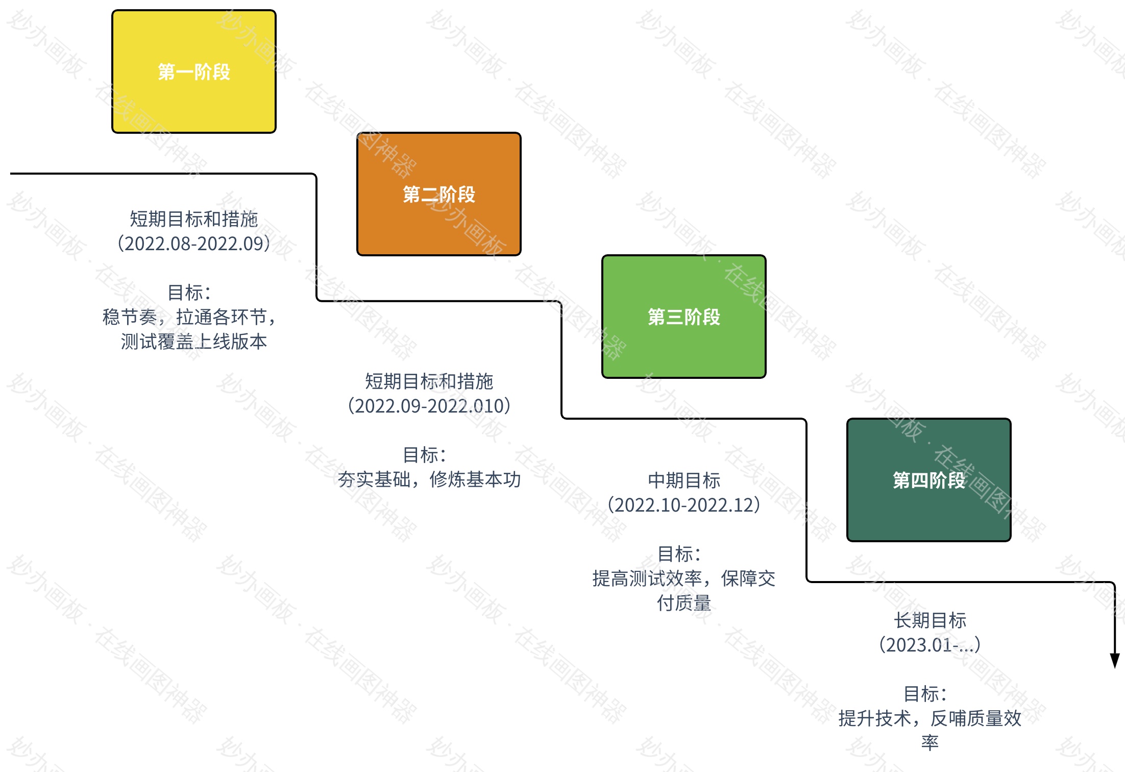 项目阶段