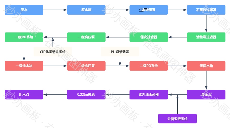 工艺流程