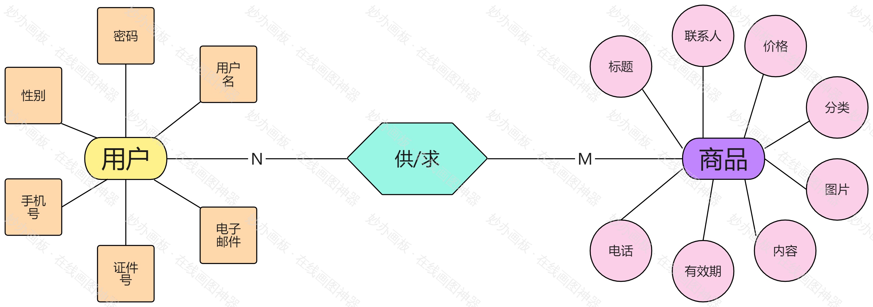 用户商品供求