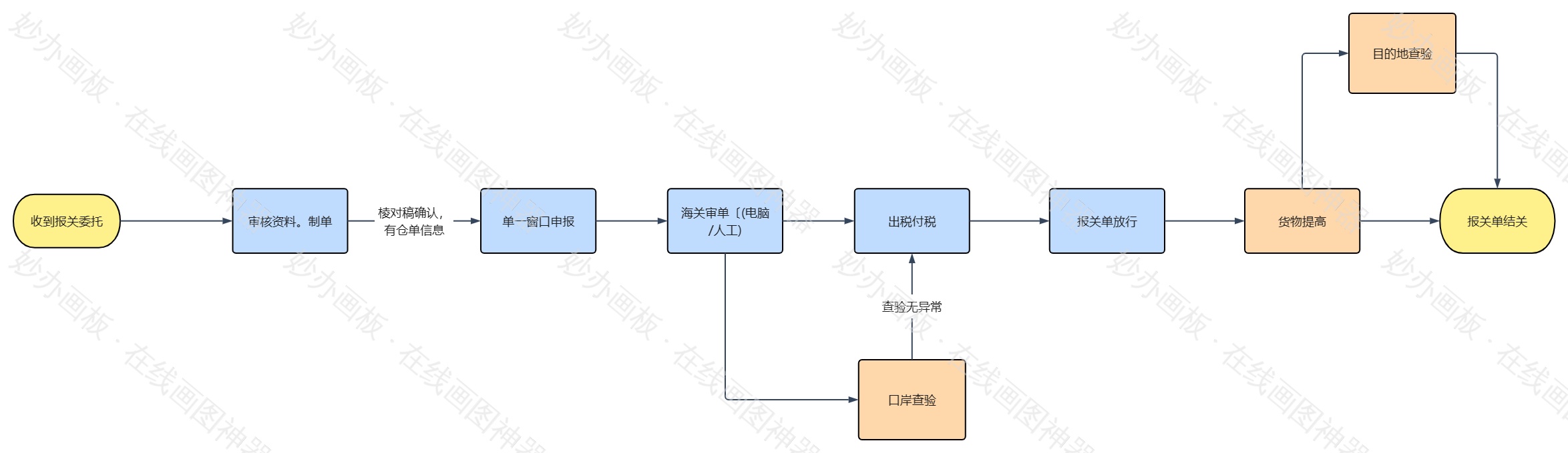 报关
