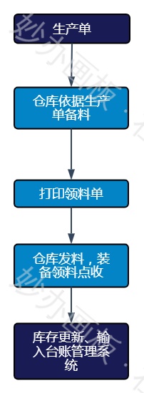 物料