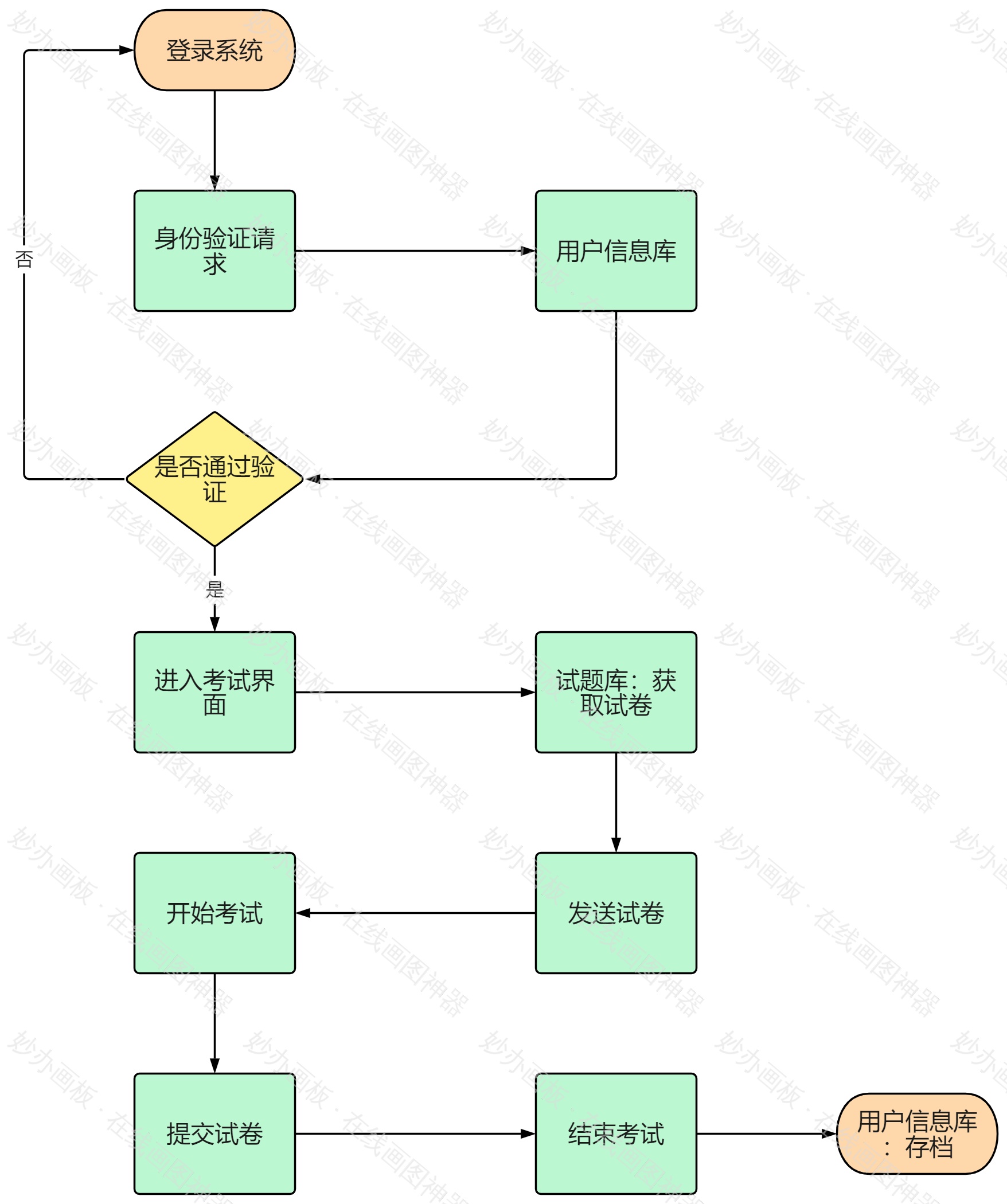 考试