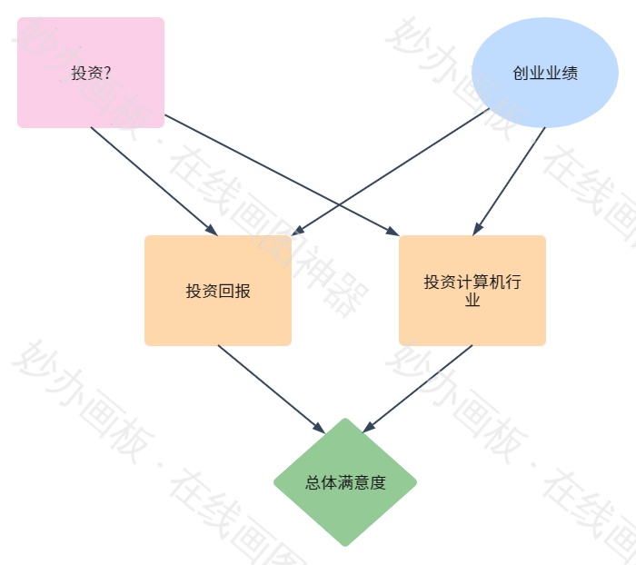 投资与回报
