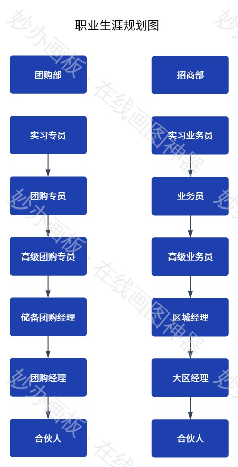 职业