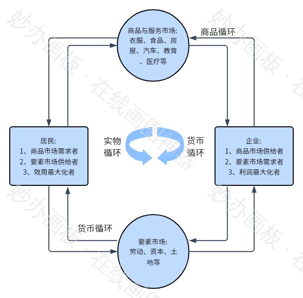 宏观经济学复习总结及