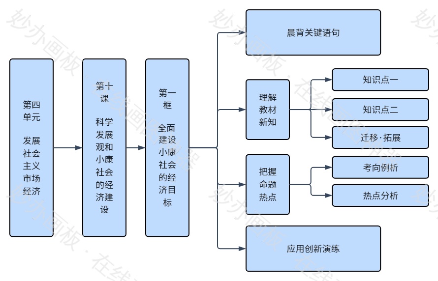 高中政治