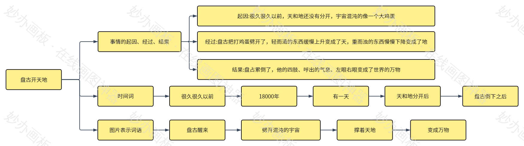 盘古开天辟地