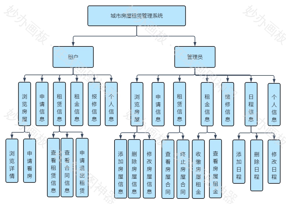 房屋租赁