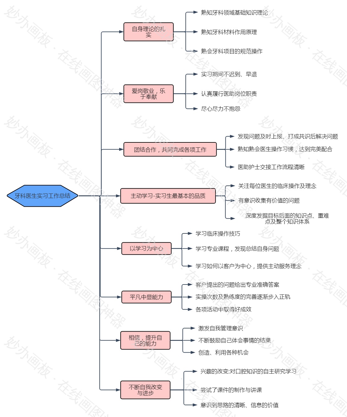 牙科医生