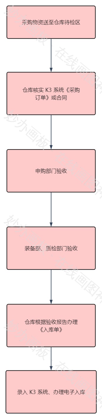 采购