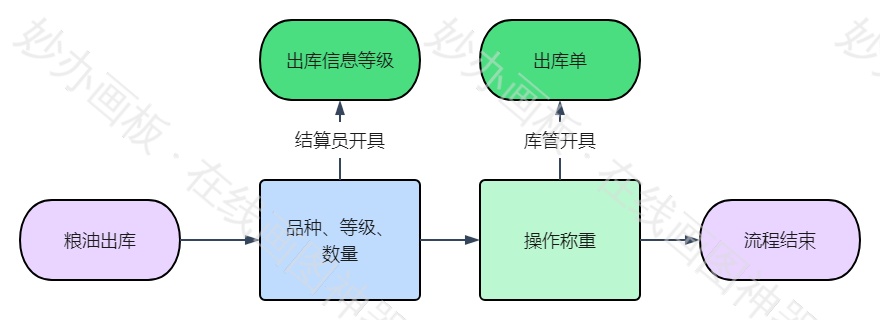 物料