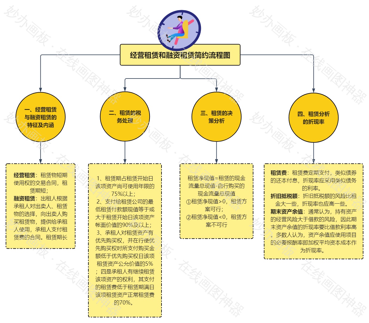 经营租赁