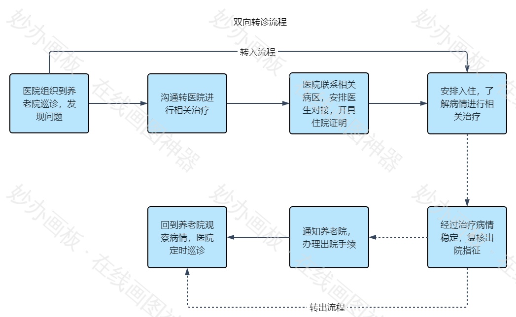 双向