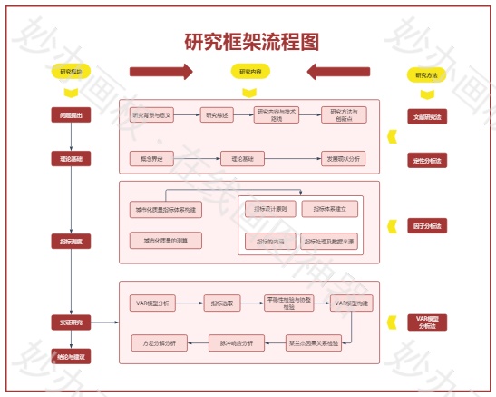研究框架
