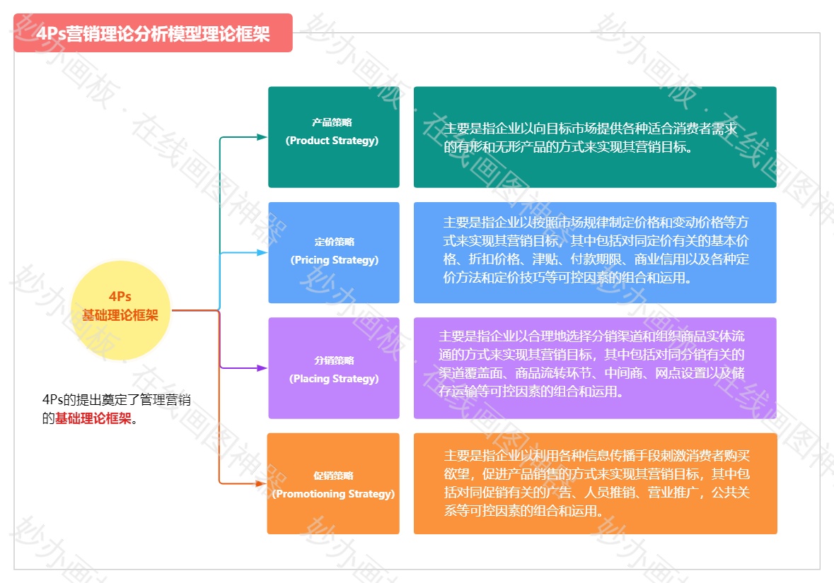 4Ps营销理论分析模型产品策略