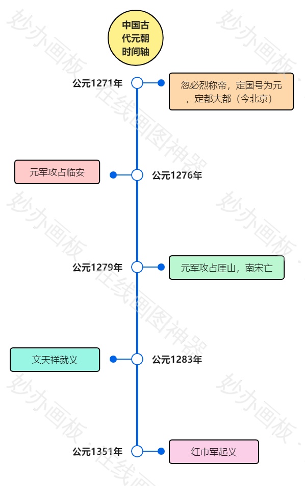 中国古代元朝时间轴