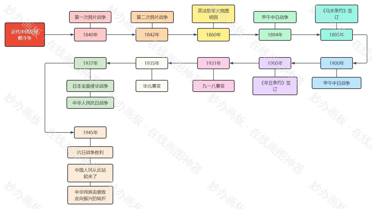 近代中国反侵略斗争时间轴