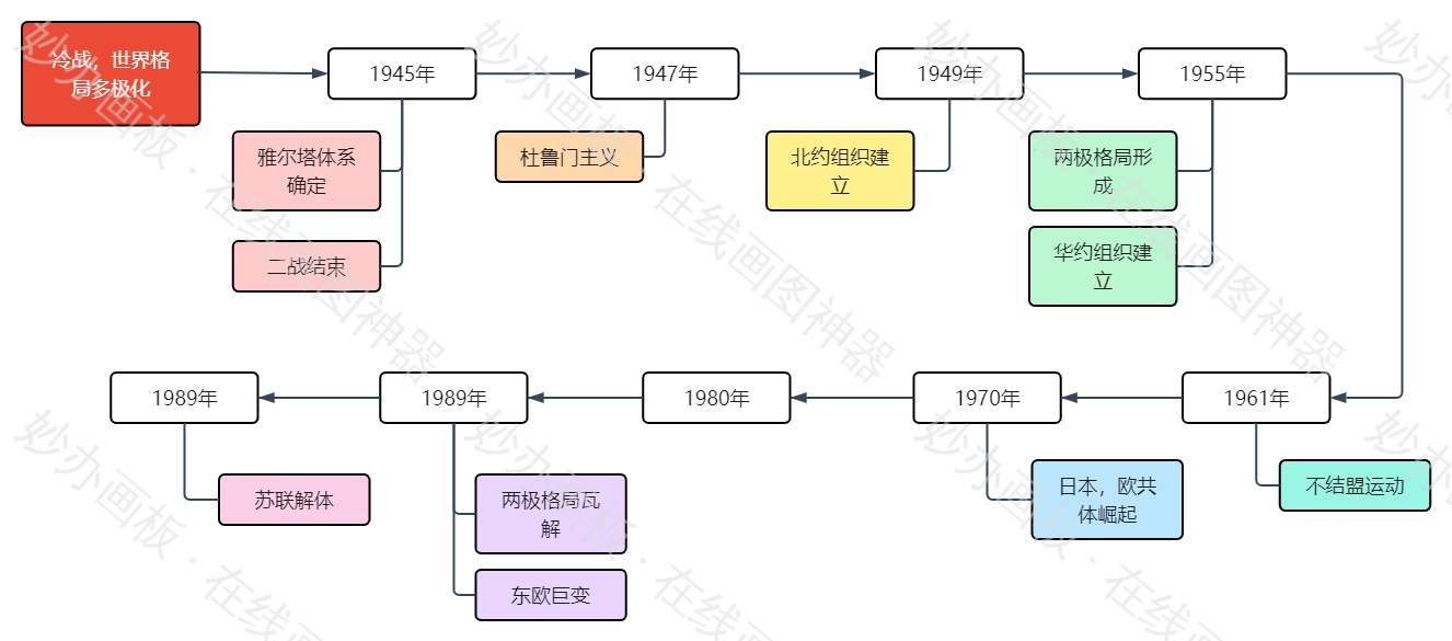 冷战世界格局多极化时间轴