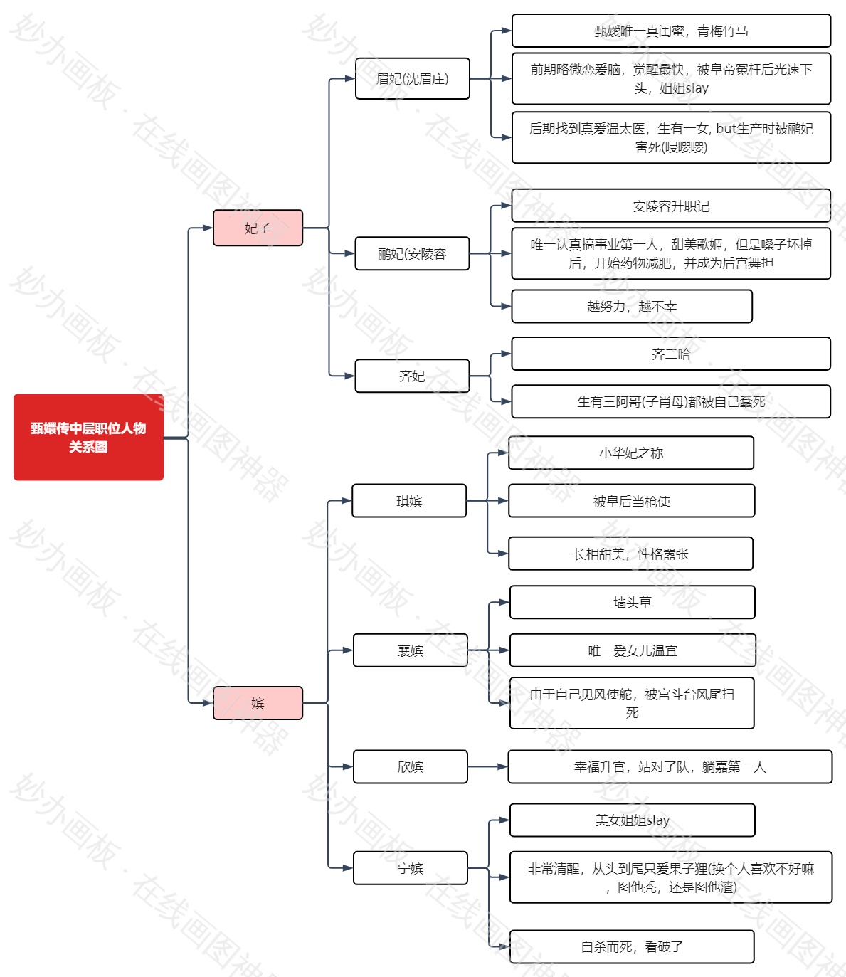 甄嬛传中层职位人物关系图