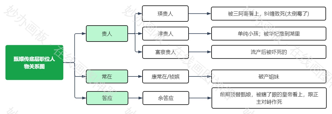 甄嬛传底层职位人物关系图