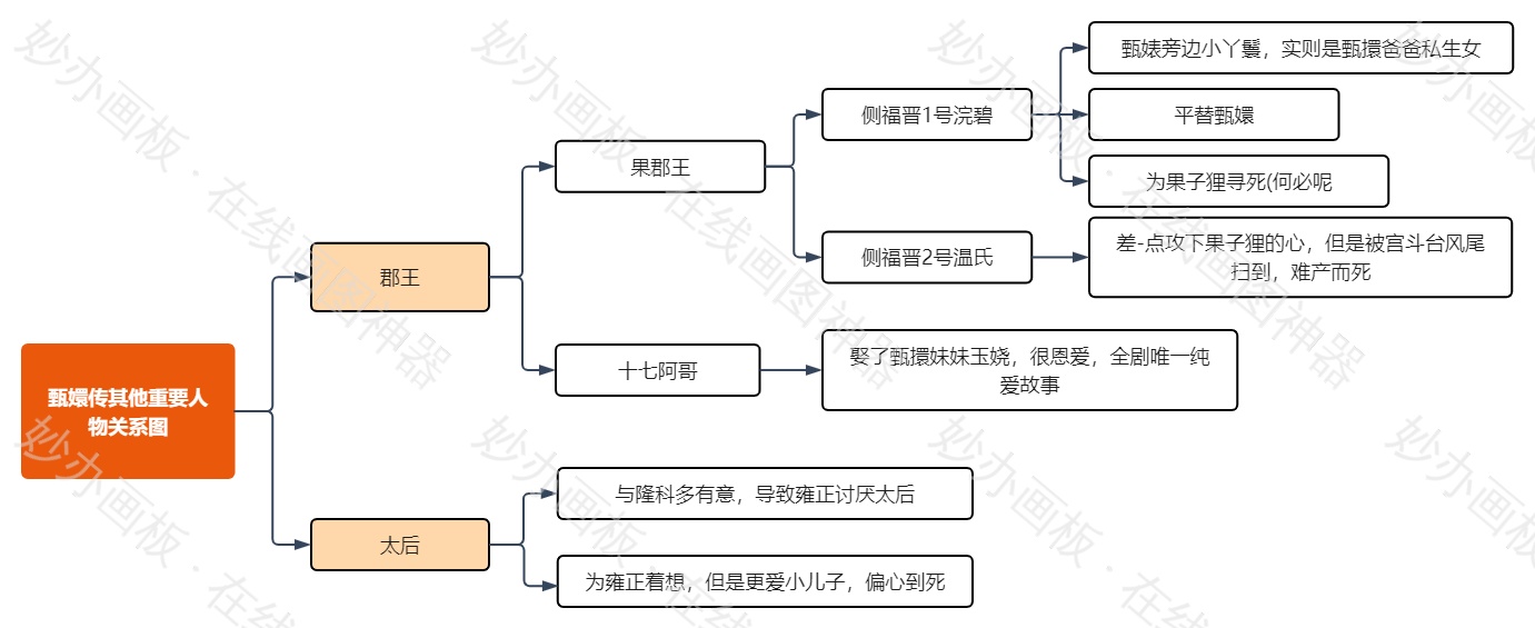 甄嬛传其他重要人物关系图