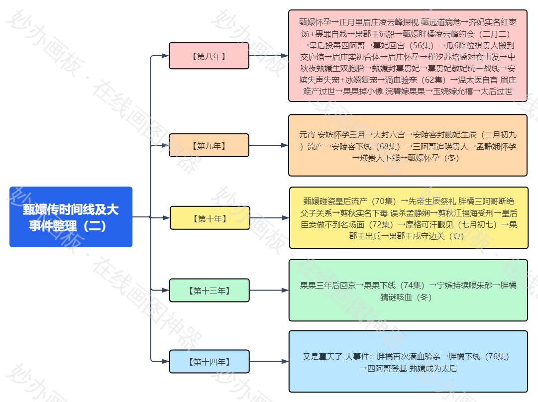 甄嬛传时间线及大事件整理（二）