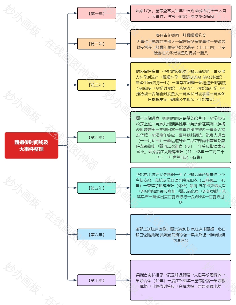 甄嬛传时间线及大事件整理