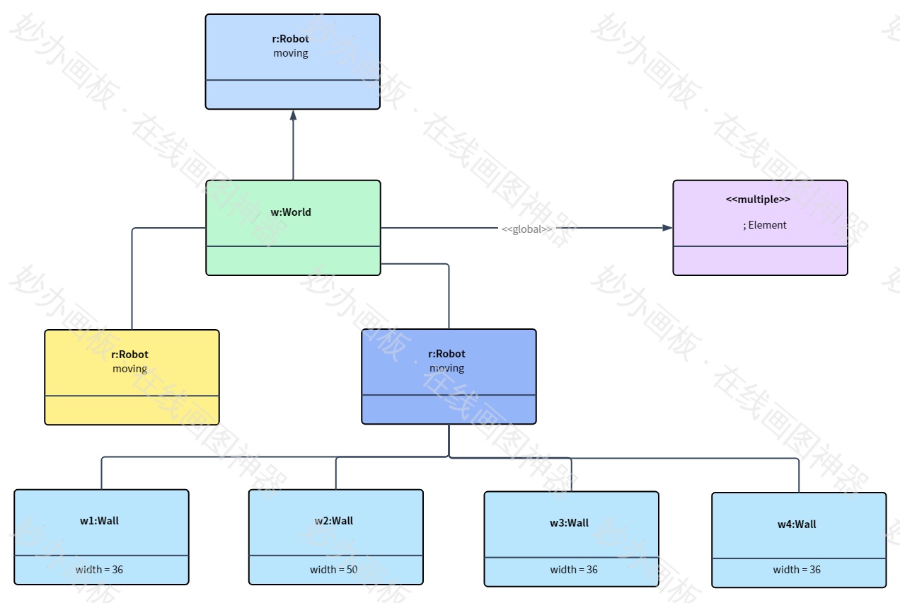 UML