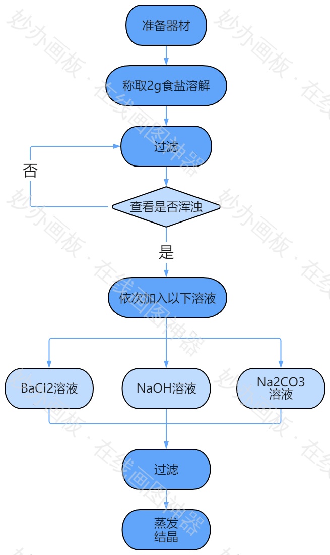 粗盐提纯