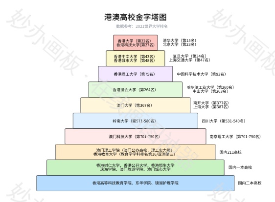 港澳高校