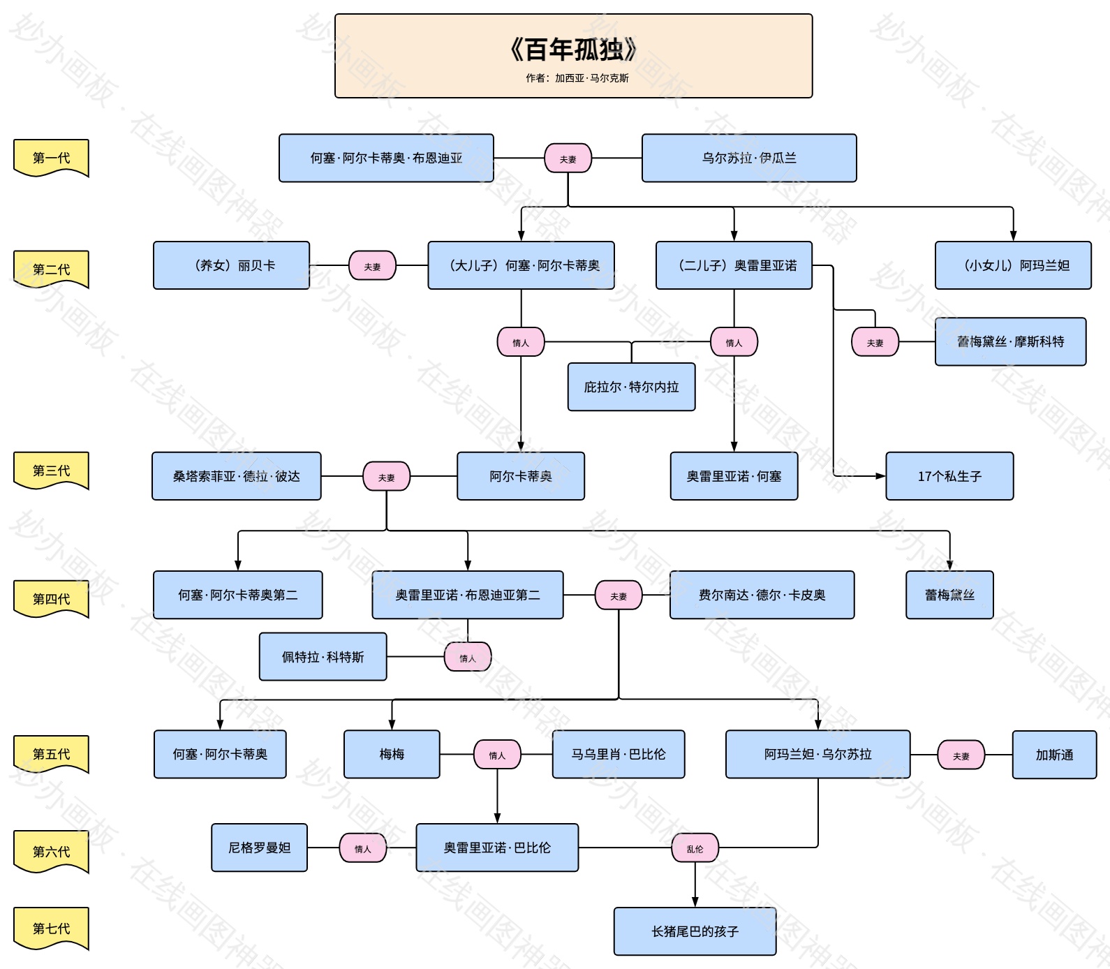 百年孤独