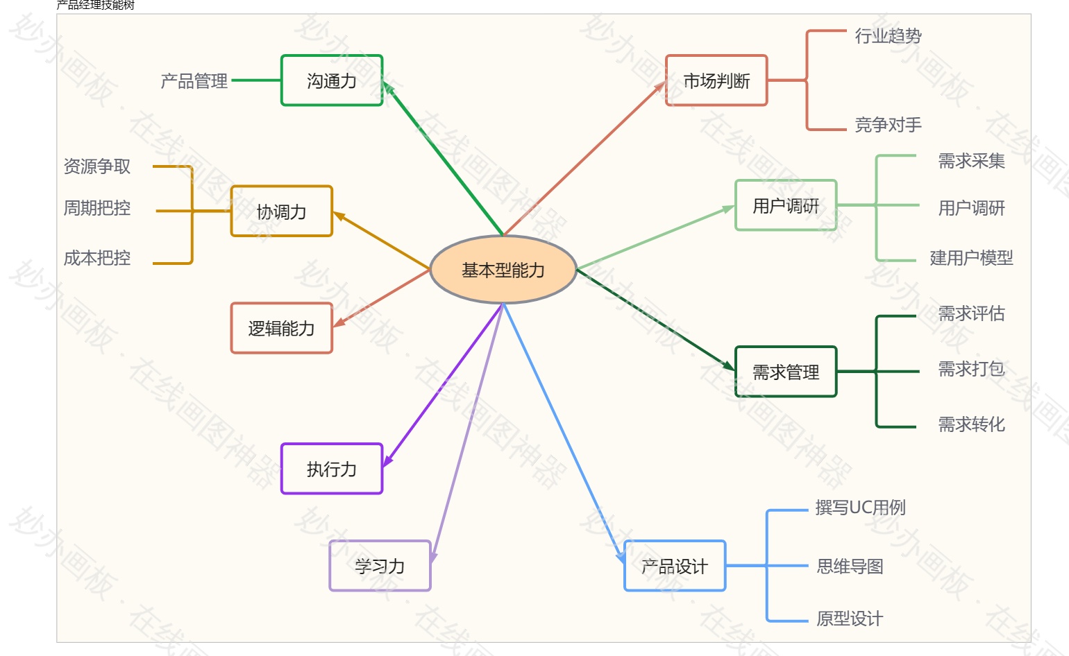产品经理
