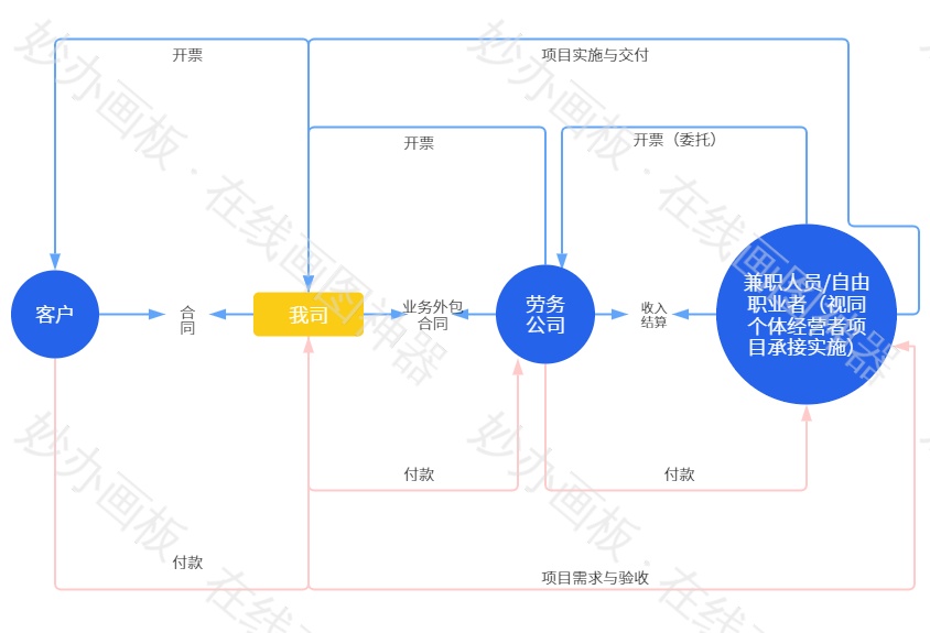 劳务关系图