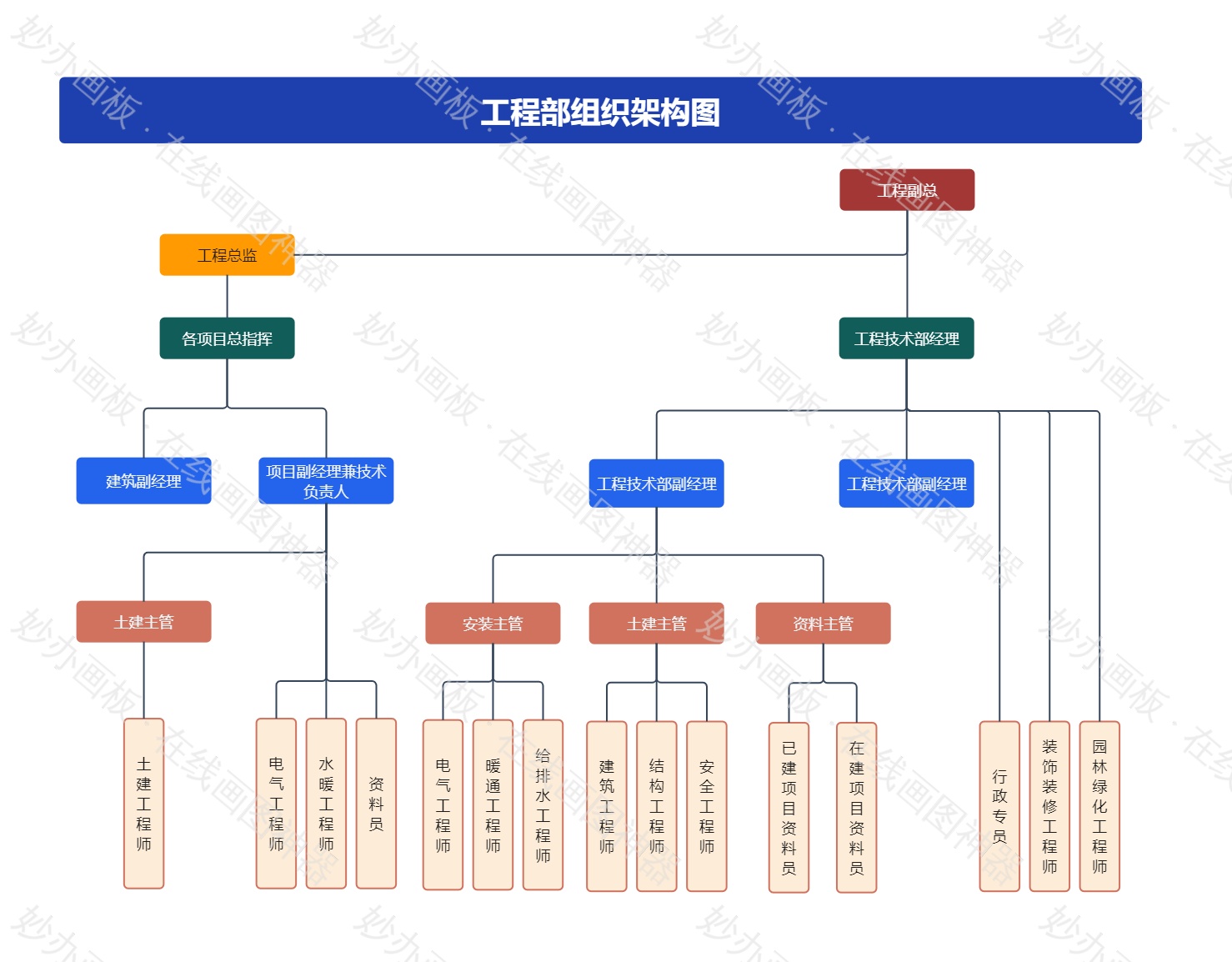 工程部