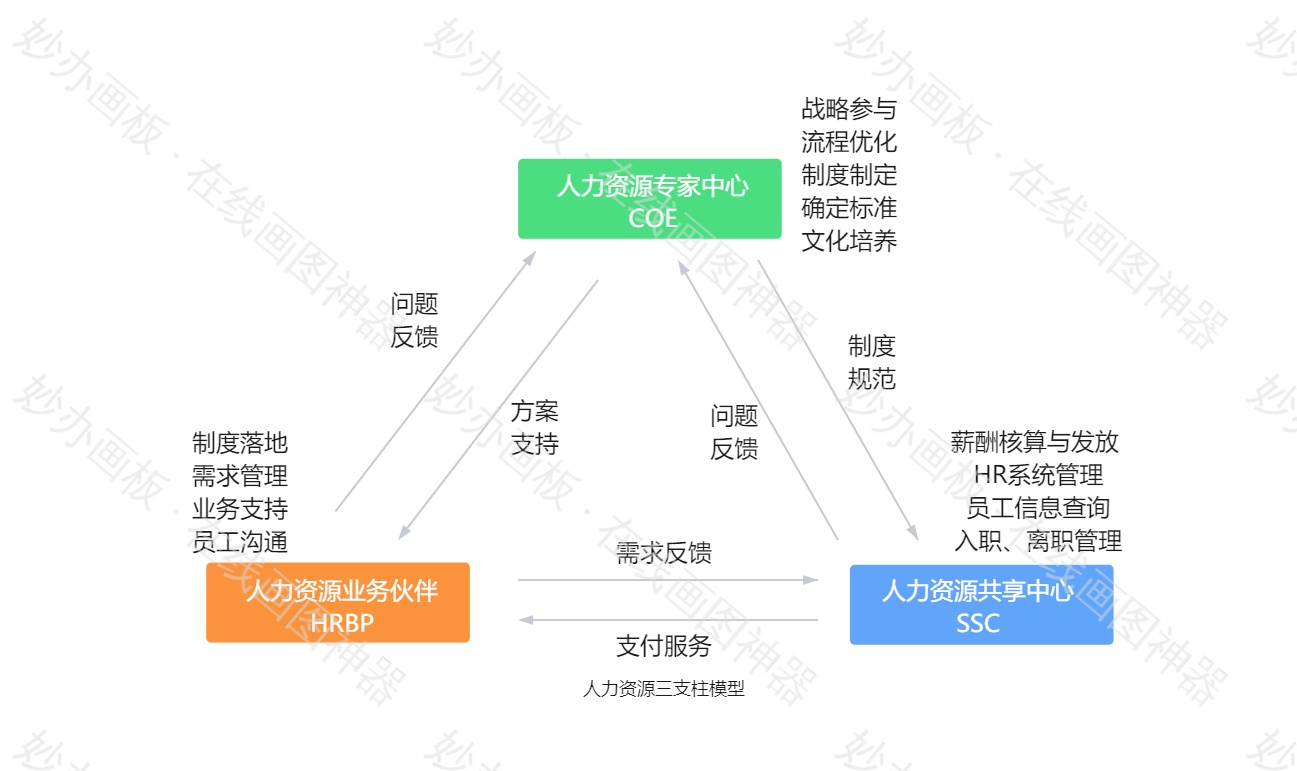 人力资源管理