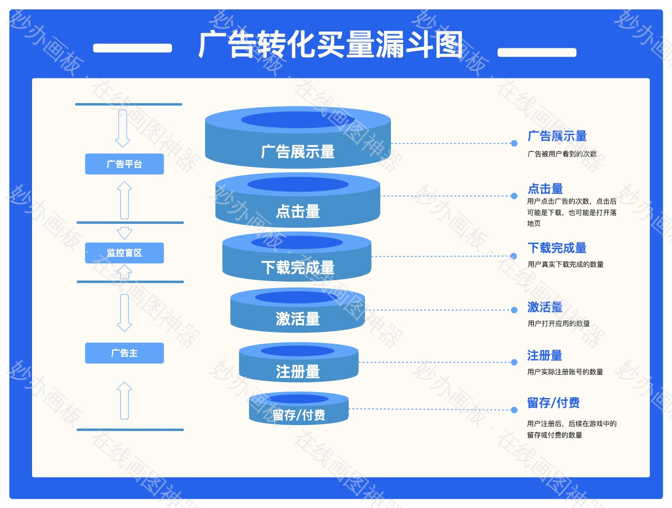 广告转化