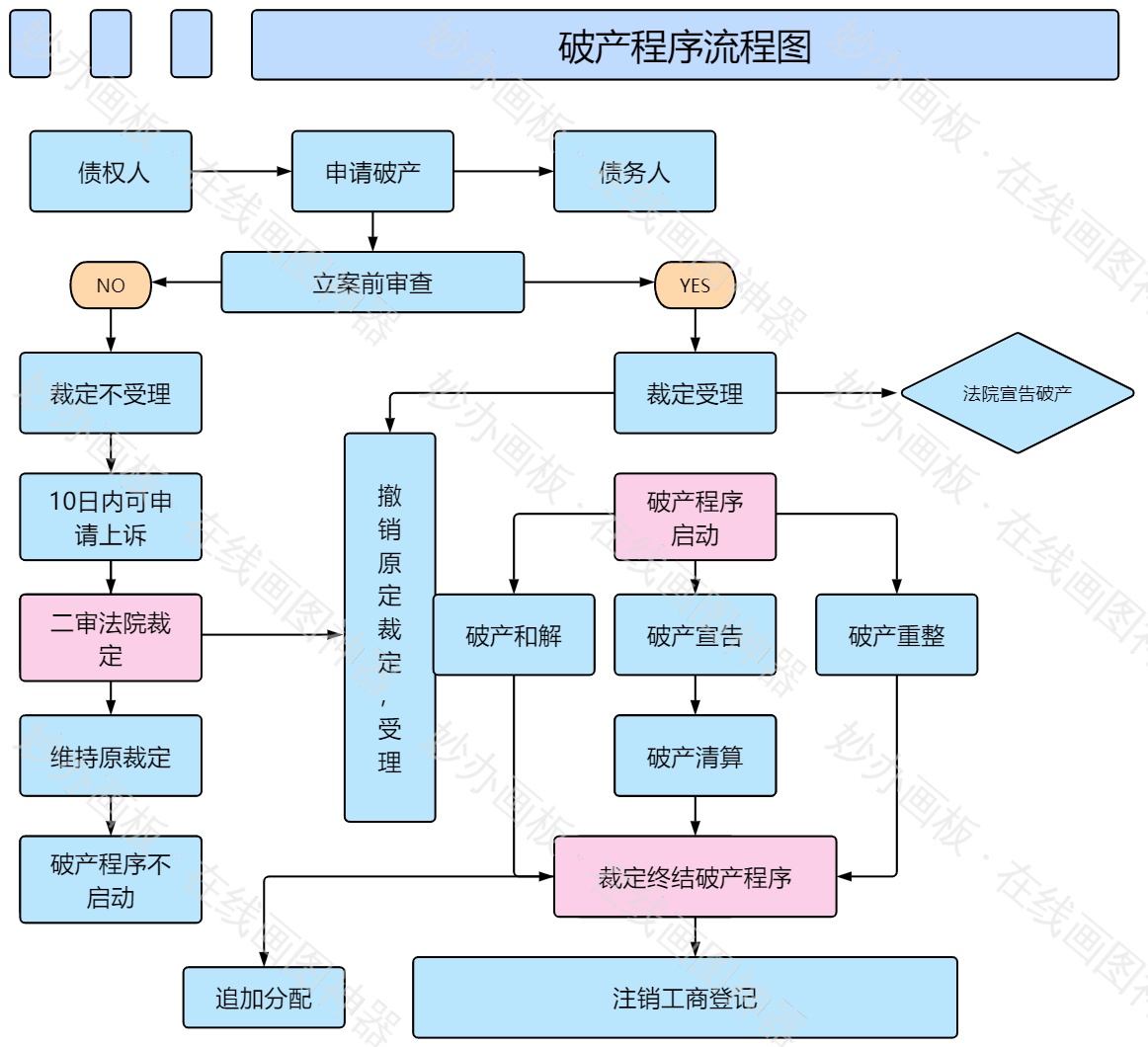 破产程序