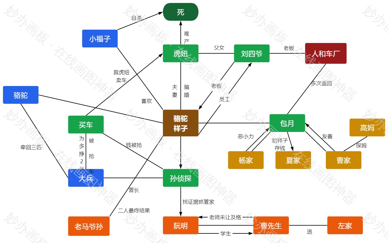 《骆驼祥子》