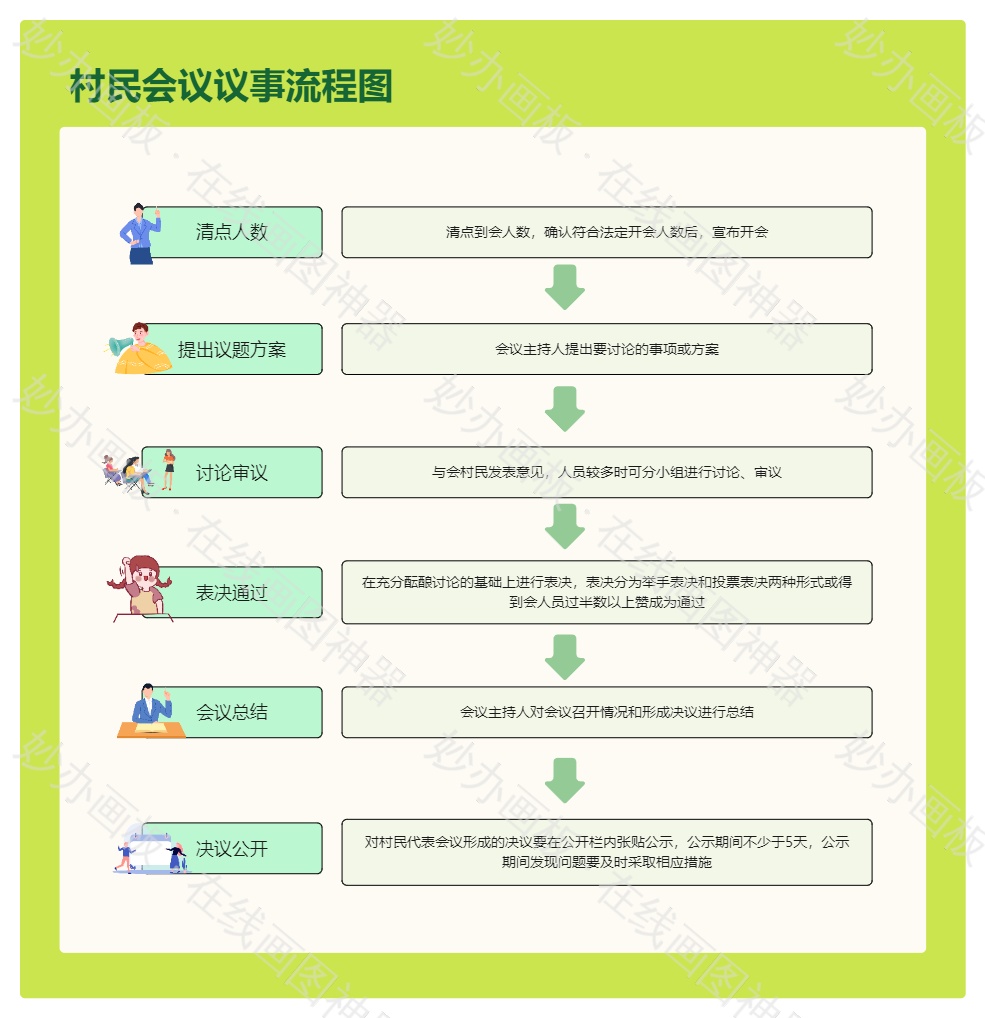 议事流程