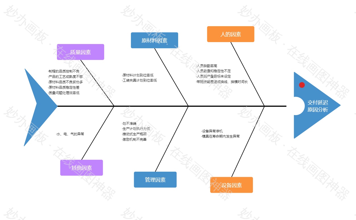 鱼骨图
