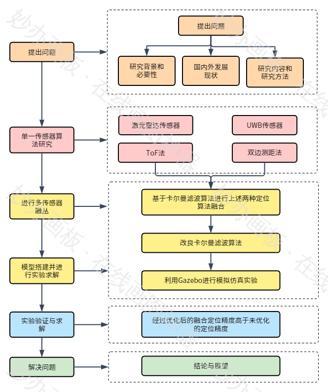 毕业论文