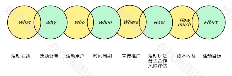 活动10要素