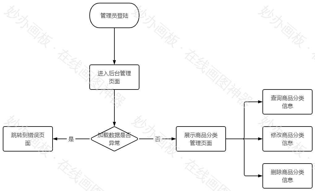 后台管理流程