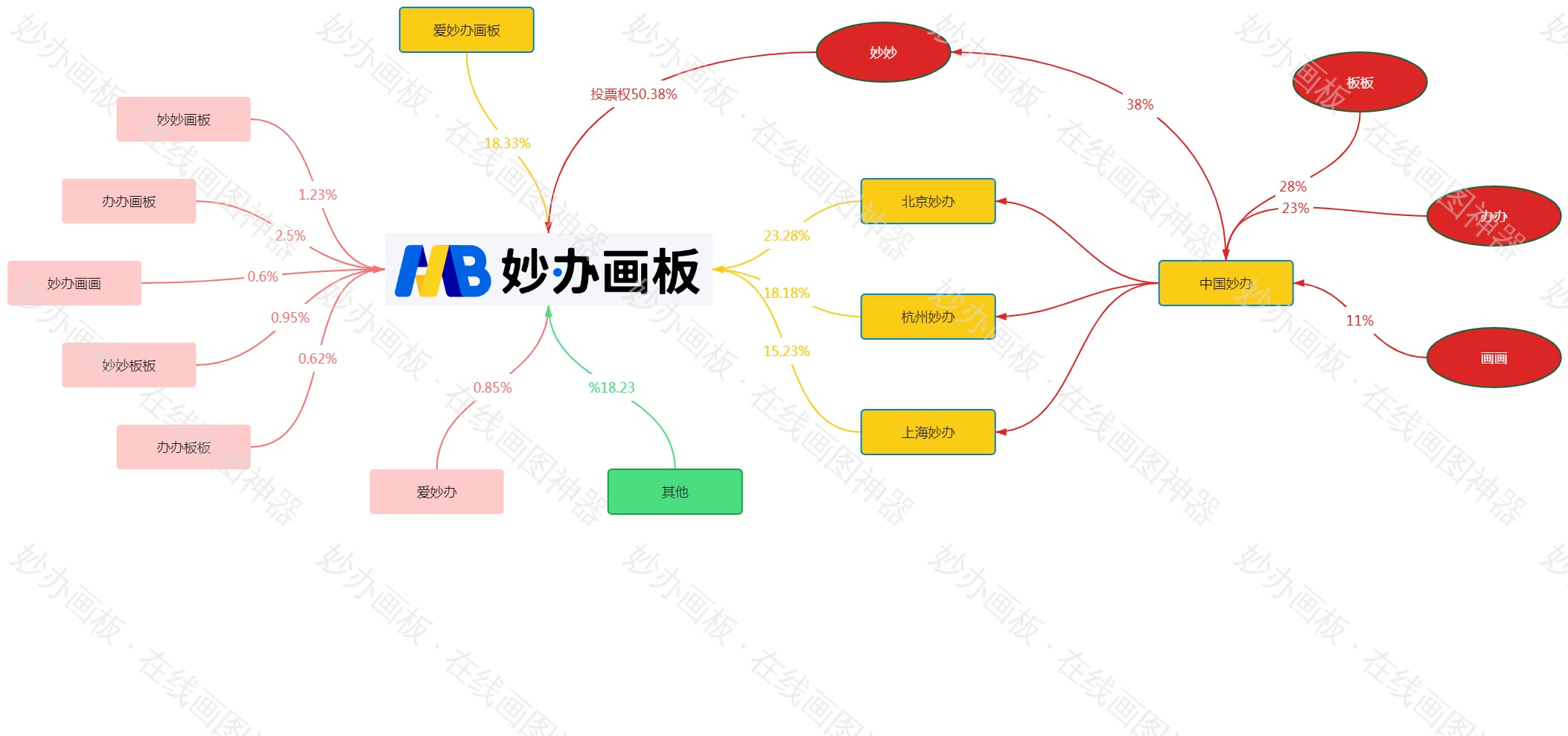 股权结构图