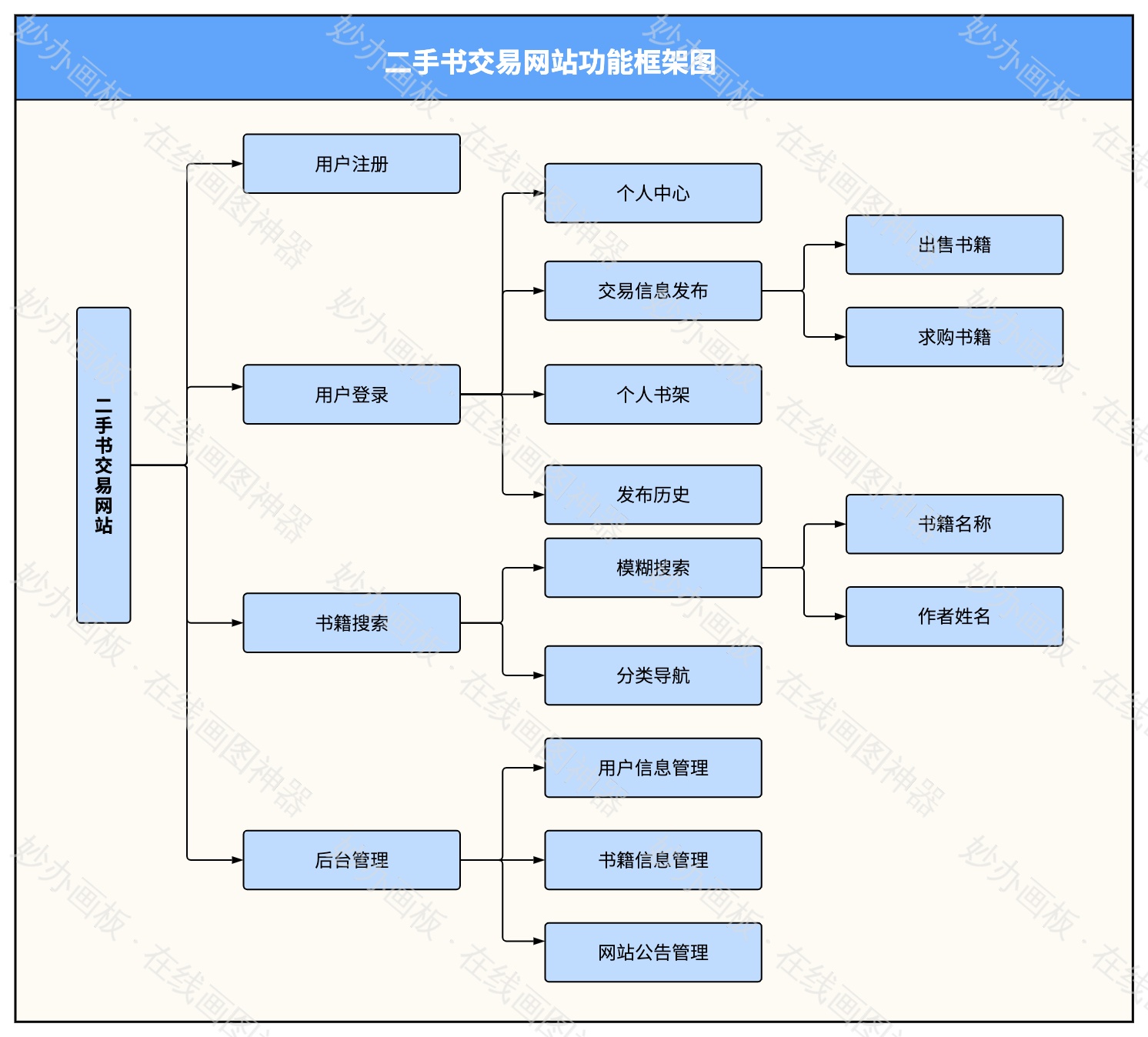 网页设计功能