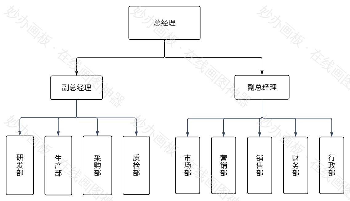 部门