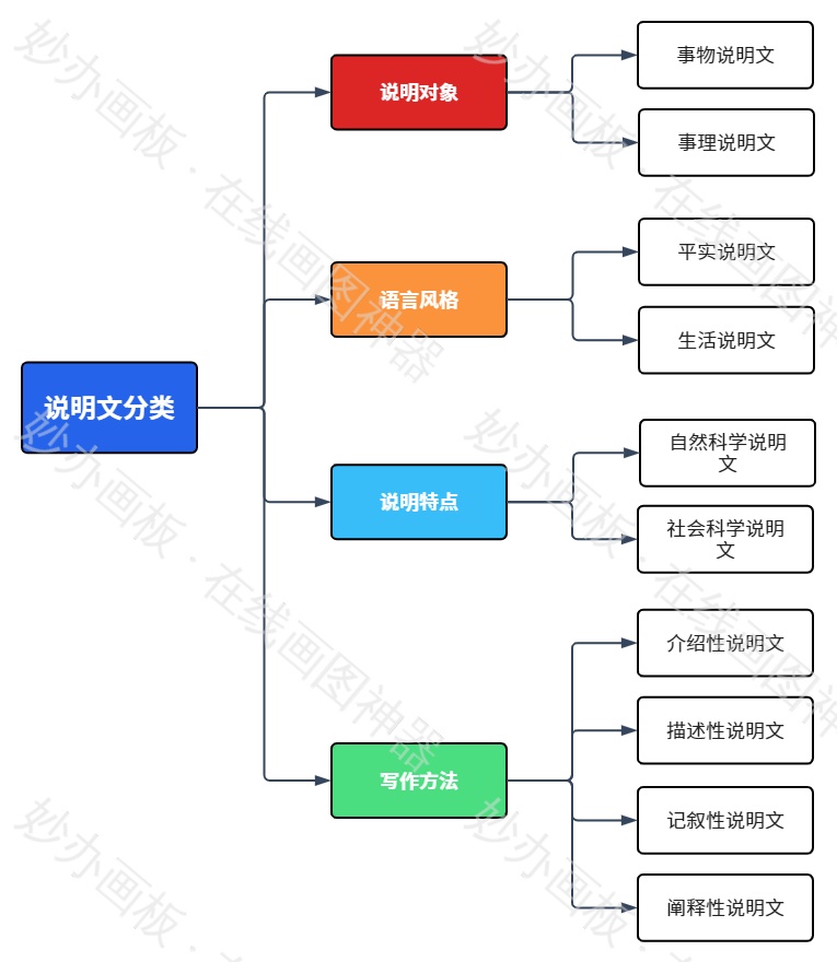 说明文分类
