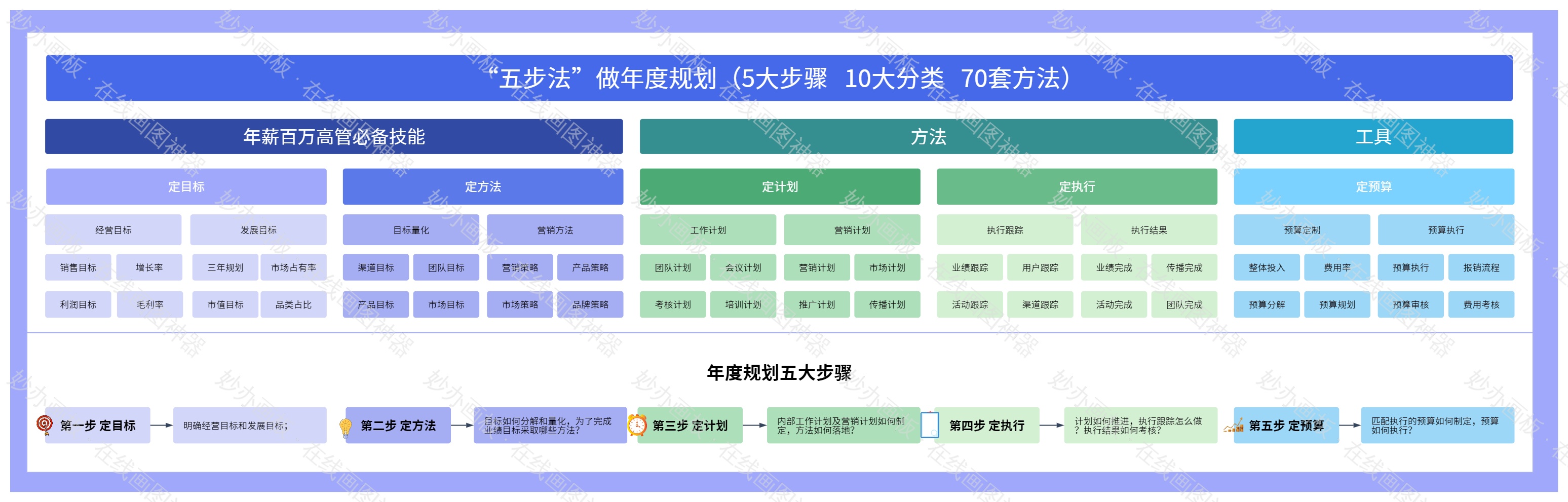 五步法