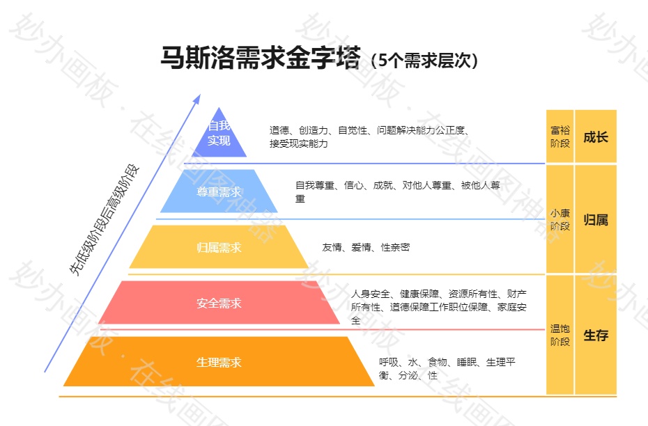 马斯洛需求