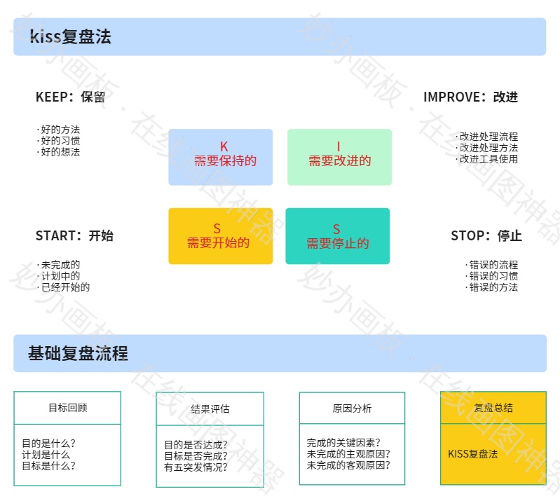 kiss复盘法